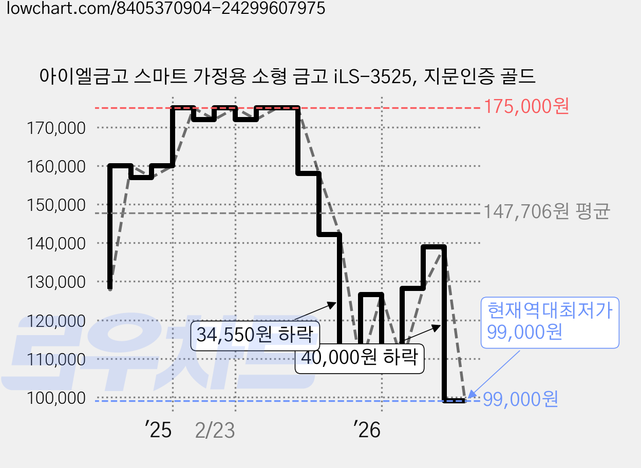 아이엘금고 스마트 가정용 소형 금고 iLS-3525, 지문인증 골드 가격 변동 차트, 현재가 99,000원, 역대최저가