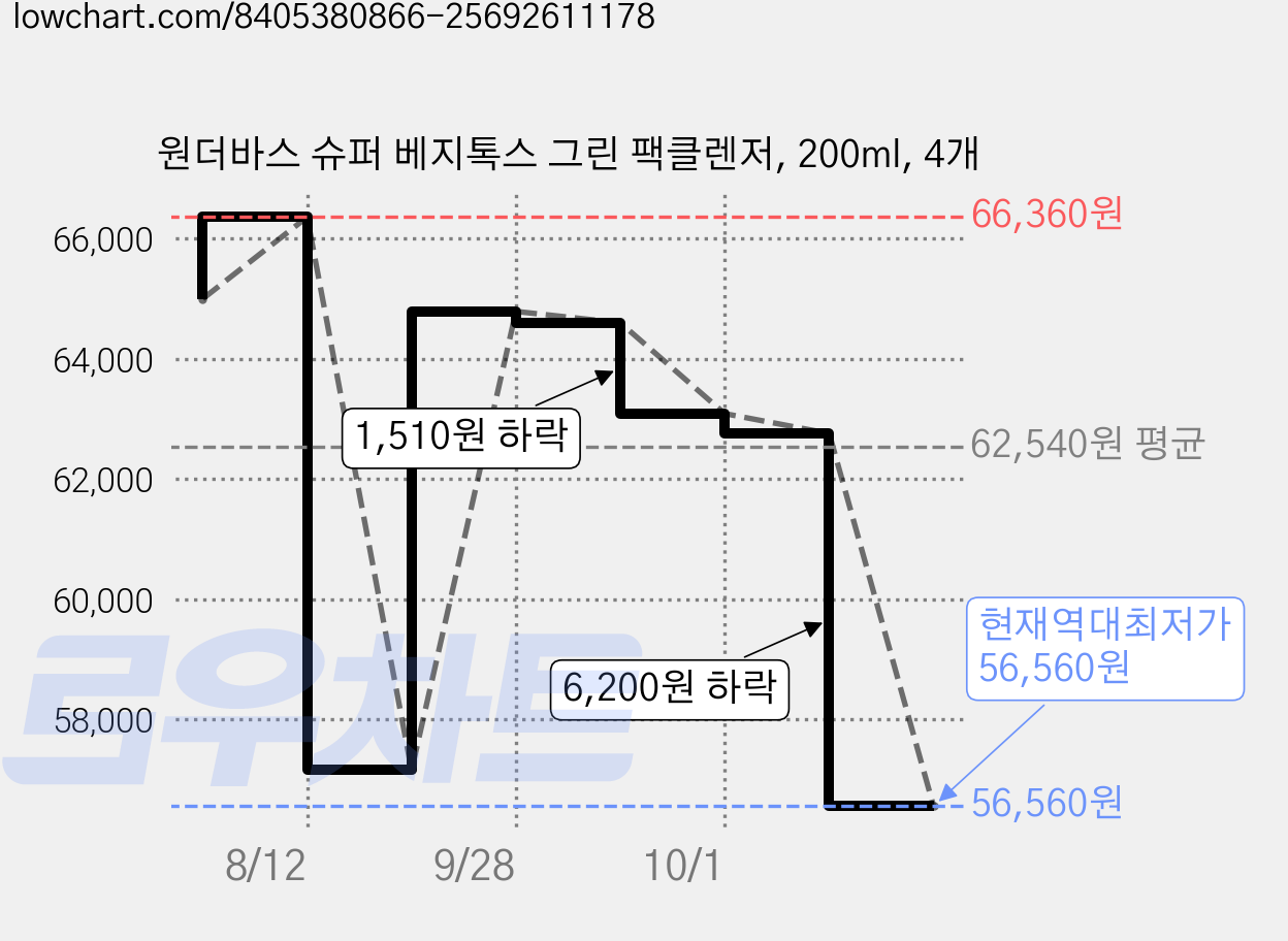 원더바스 슈퍼 베지톡스 그린 팩클렌저, 200ml, 4개 가격 변동 차트, 현재가 56,560원, 역대최저가