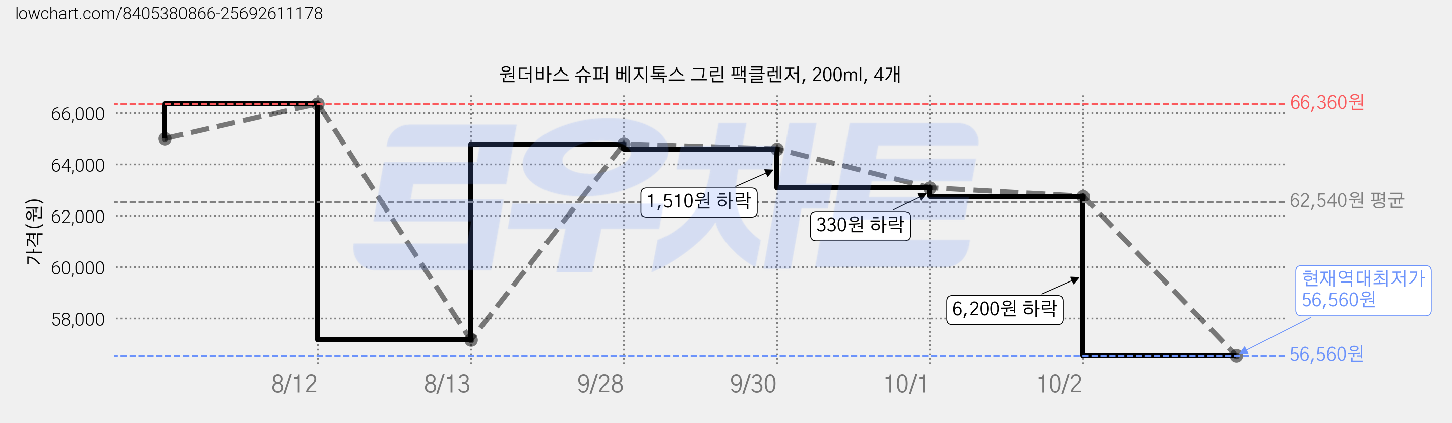 원더바스 슈퍼 베지톡스 그린 팩클렌저, 200ml, 4개 가격 변동 차트, 현재가 56,560원, 역대최저가