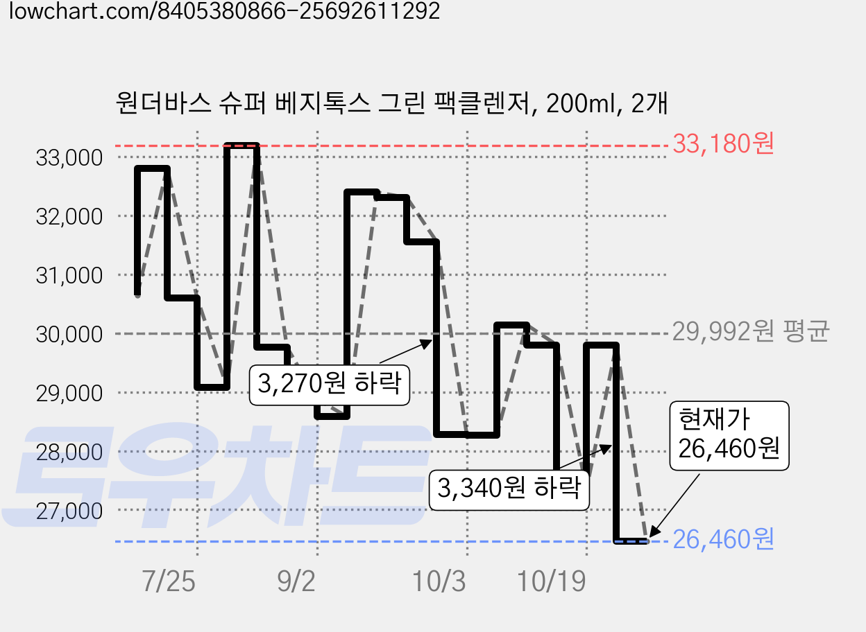 원더바스 슈퍼 베지톡스 그린 팩클렌저, 200ml, 2개 가격 변동 차트, 현재가 26,460원, 관측 최저가 20,800원