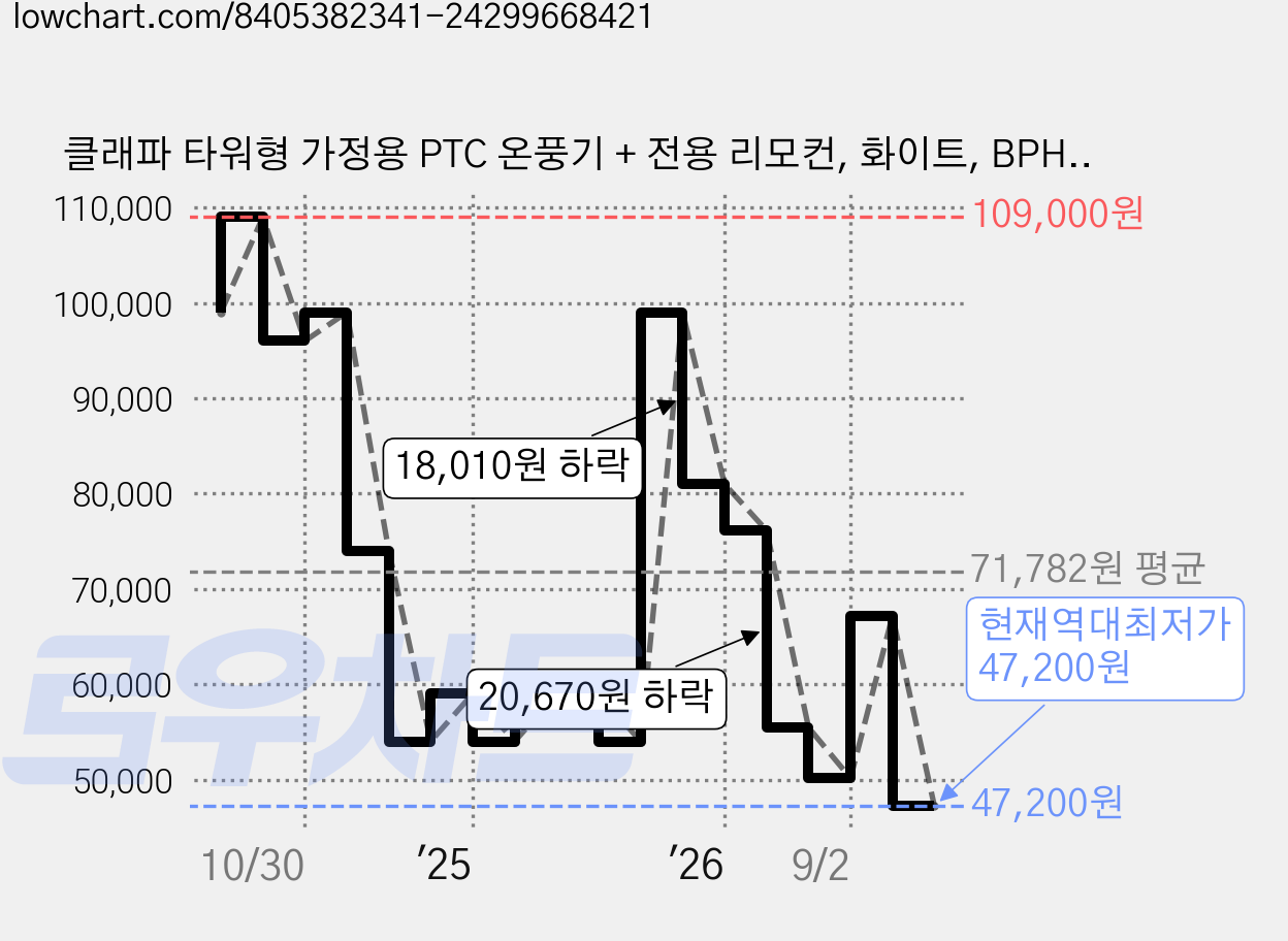 클래파 타워형 가정용 PTC 온풍기 + 전용 리모컨, 화이트, BPH-258W 가격 변동 차트, 현재가 47,200원, 역대최저가
