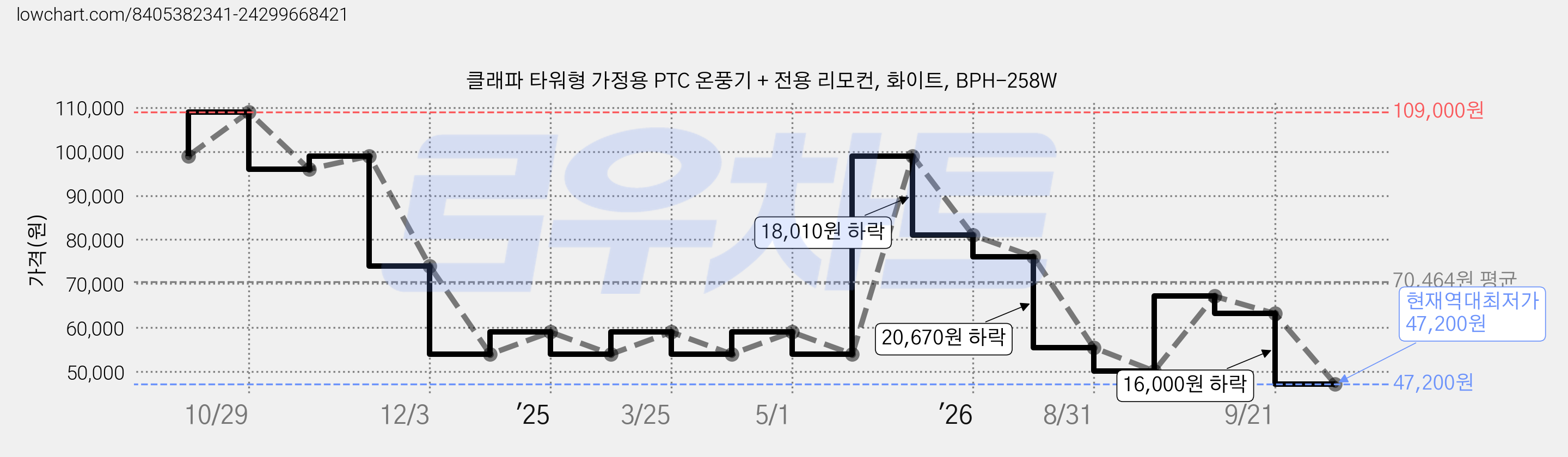 클래파 타워형 가정용 PTC 온풍기 + 전용 리모컨, 화이트, BPH-258W 가격 변동 차트, 현재가 47,200원, 역대최저가