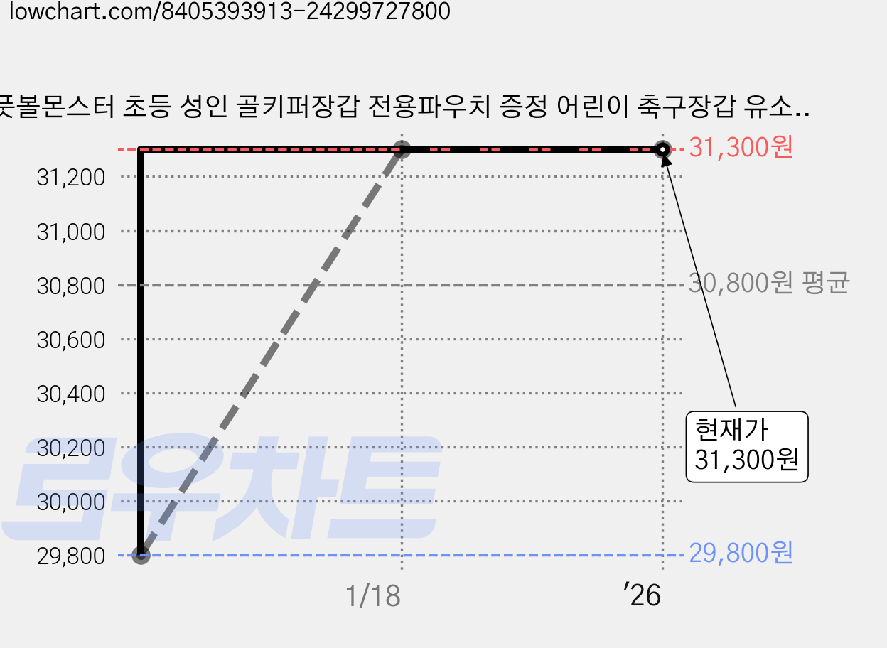 풋볼몬스터 초등 성인 골키퍼장갑 전용파우치 증정 어린이 축구장갑 유소년, 블랙, 1개 가격 변동 차트, 현재가 31,300원, 역대최저가