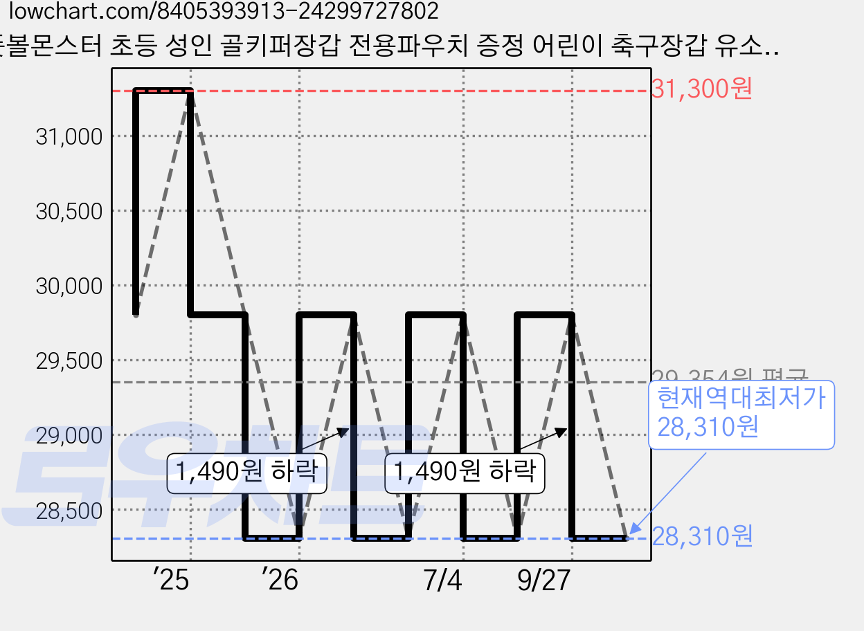 풋볼몬스터 초등 성인 골키퍼장갑 전용파우치 증정 어린이 축구장갑 유소년, 그린, 1개 가격 변동 차트, 현재가 28,310원, 역대최저가