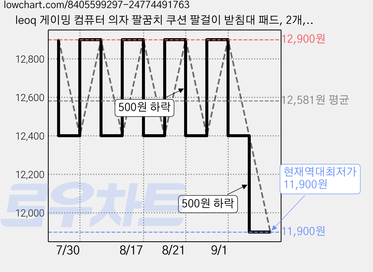 leoq 게이밍 컴퓨터 의자 팔꿈치 쿠션 팔걸이 받침대 패드, 2개, 딥블랙 가격 변동 차트, 현재가 11,900원, 역대최저가