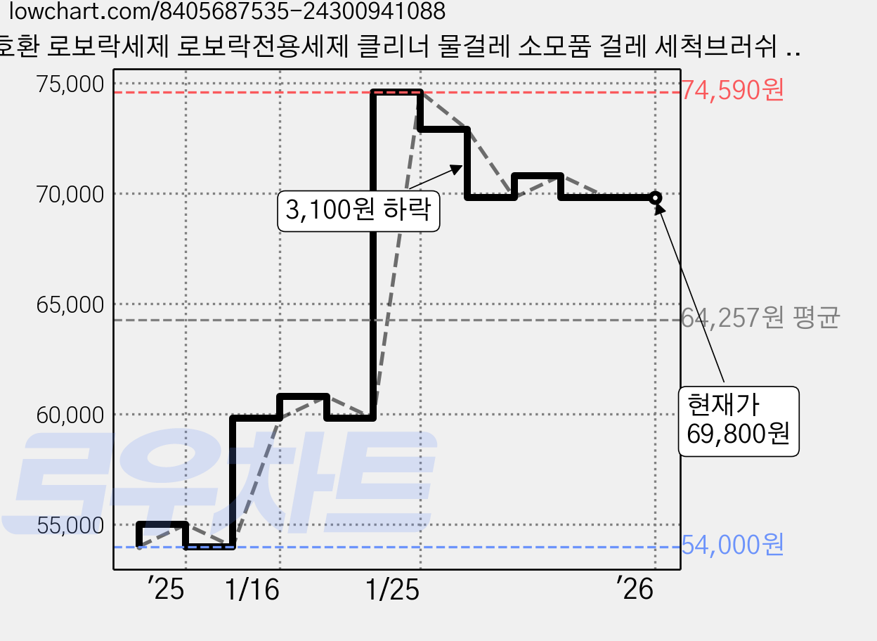 호환 로보락세제 로보락전용세제 클리너 물걸레 소모품 걸레 세척브러쉬 마켓런처, 4개, 480ml 가격 변동 차트, 현재가 69,800원, 역대최저가