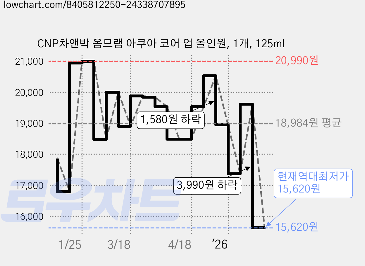 CNP차앤박 옴므랩 아쿠아 코어 업 올인원, 1개, 125ml 가격 변동 차트, 현재가 15,620원, 역대최저가