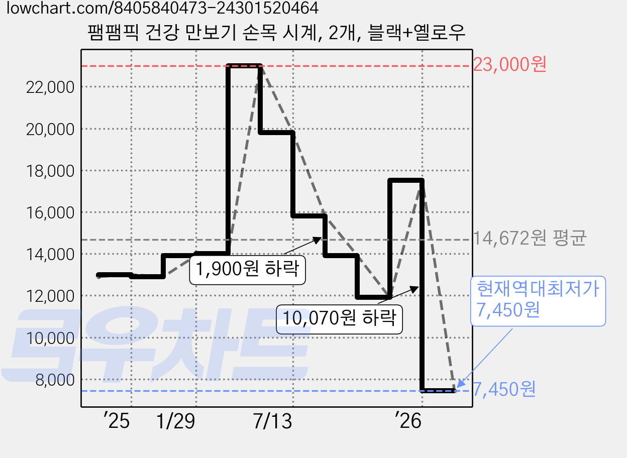팸팸픽 건강 만보기 손목 시계, 2개, 블랙+옐로우 가격 변동 차트, 현재가 7,450원, 역대최저가