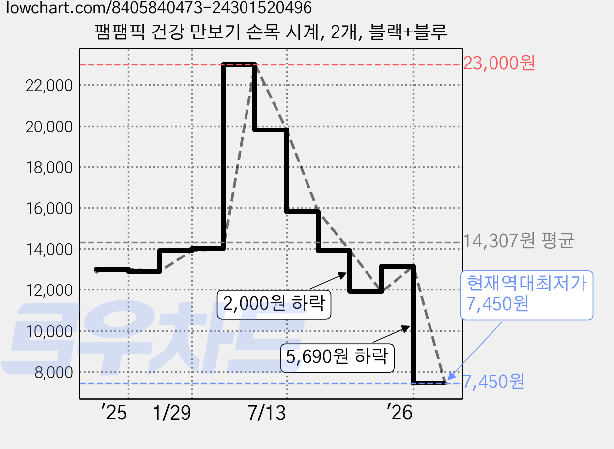 팸팸픽 건강 만보기 손목 시계, 2개, 블랙+블루 가격 변동 차트, 현재가 7,450원, 역대최저가