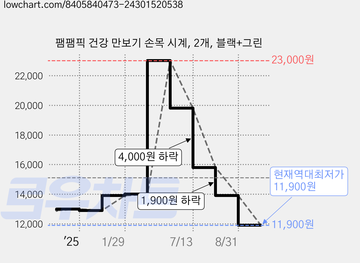 팸팸픽 건강 만보기 손목 시계, 2개, 블랙+그린 가격 변동 차트, 현재가 11,900원, 역대최저가