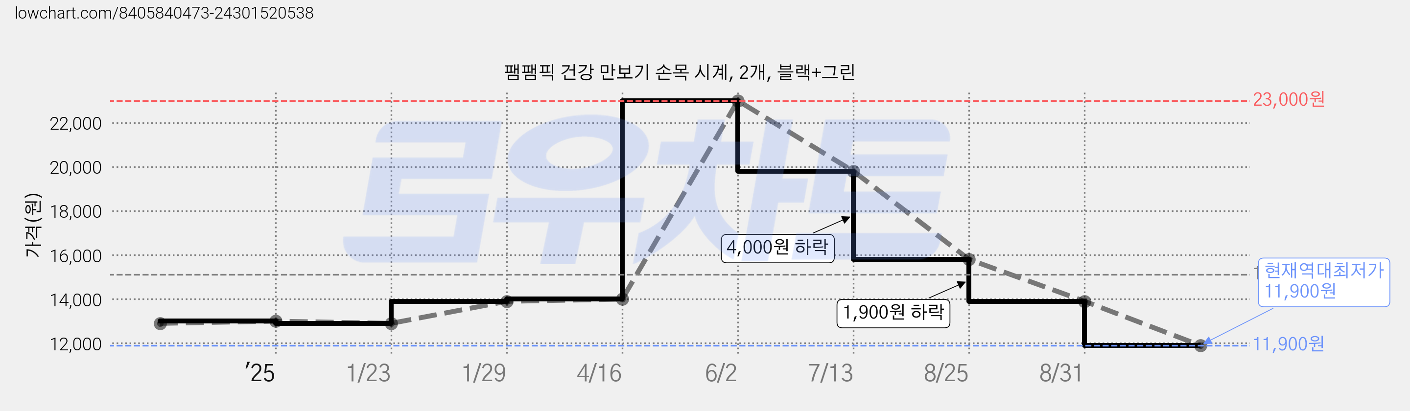 팸팸픽 건강 만보기 손목 시계, 2개, 블랙+그린 가격 변동 차트, 현재가 11,900원, 역대최저가