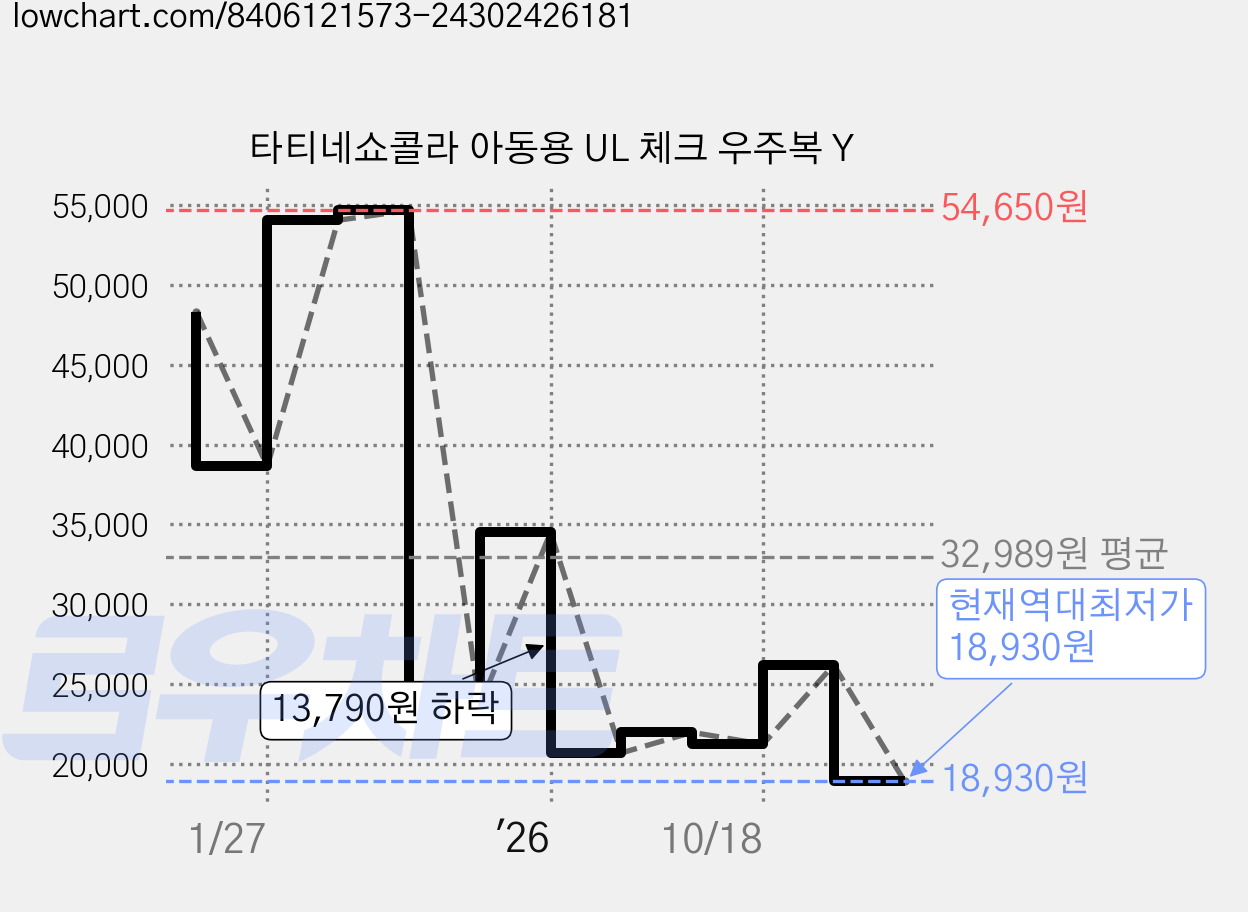 타티네쇼콜라 아동용 UL 체크 우주복 Y 가격 변동 차트, 현재가 18,930원, 역대최저가