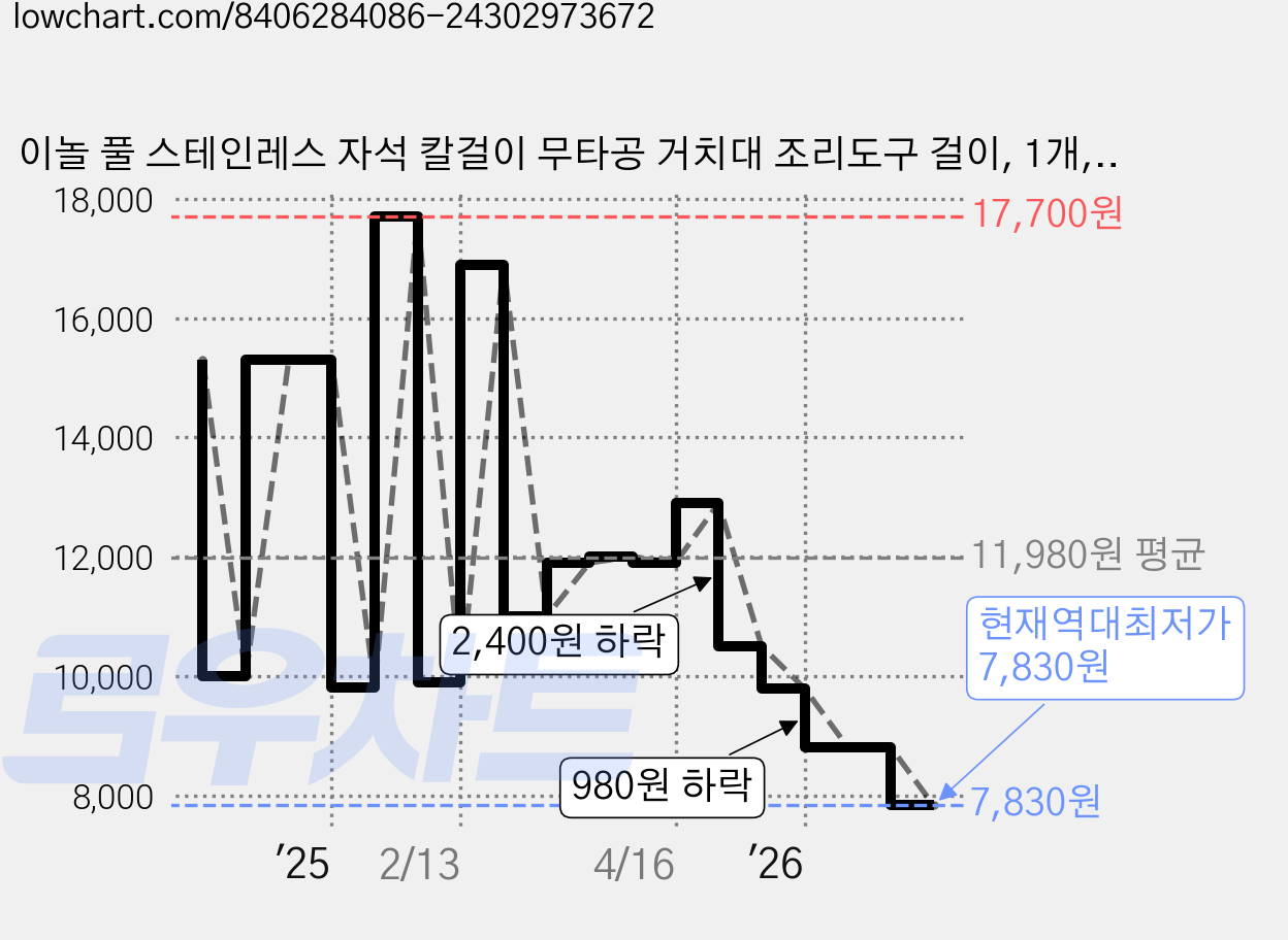 이놀 풀 스테인레스 자석 칼걸이 무타공 거치대 조리도구 걸이, 1개, 실버 가격 변동 차트, 현재가 7,830원, 역대최저가