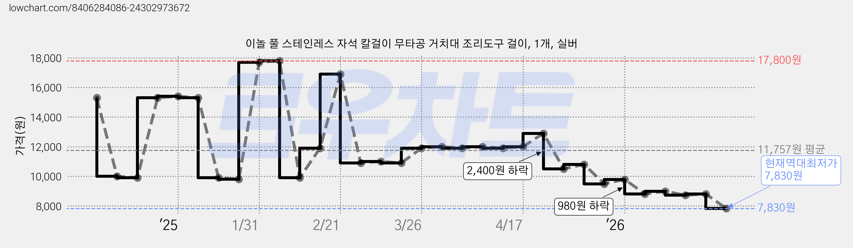 이놀 풀 스테인레스 자석 칼걸이 무타공 거치대 조리도구 걸이, 1개, 실버 가격 변동 차트, 현재가 7,830원, 역대최저가