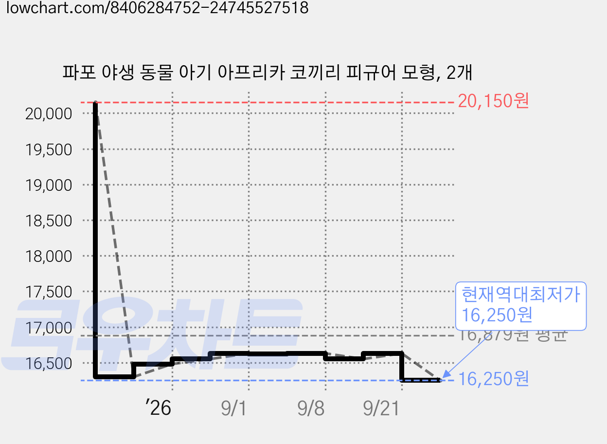 파포 야생 동물 아기 아프리카 코끼리 피규어 모형, 2개 가격 변동 차트, 현재가 16,250원, 역대최저가