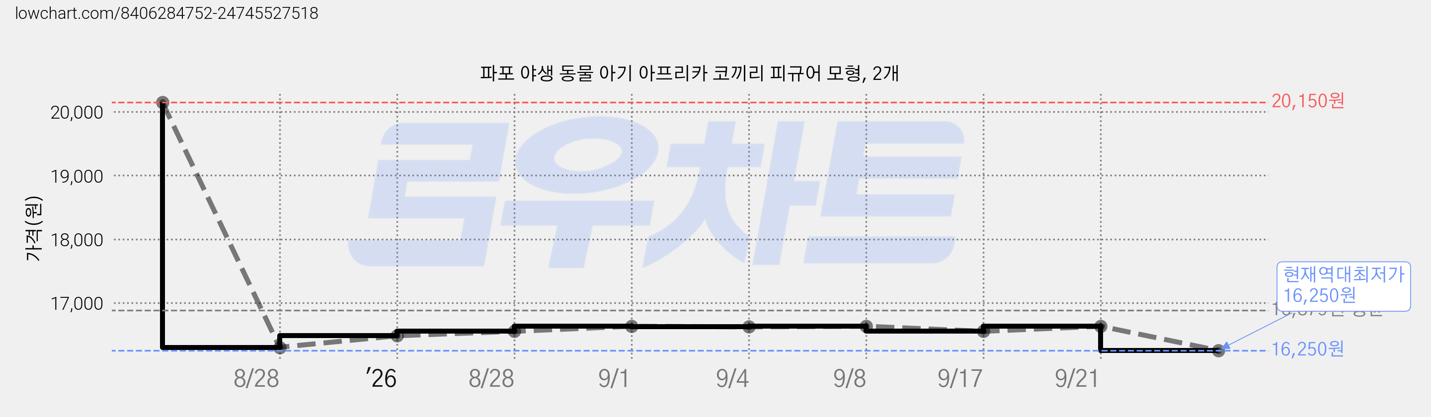 파포 야생 동물 아기 아프리카 코끼리 피규어 모형, 2개 가격 변동 차트, 현재가 16,250원, 역대최저가