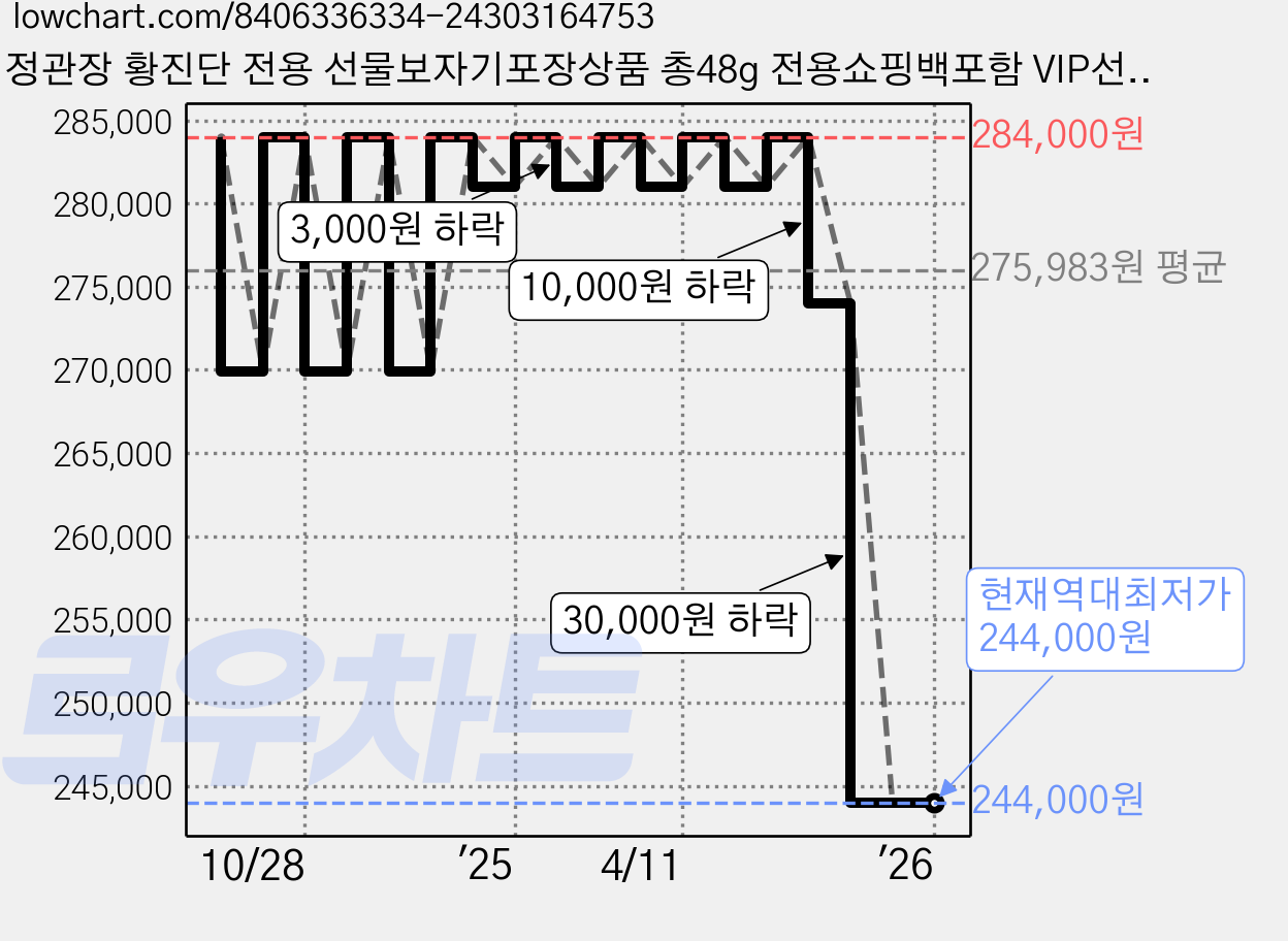 정관장 황진단 전용 선물보자기포장상품 총48g 전용쇼핑백포함 VIP선물 건강선물추천, 4g, 12개 가격 변동 차트, 현재가 244,000원, 역대최저가