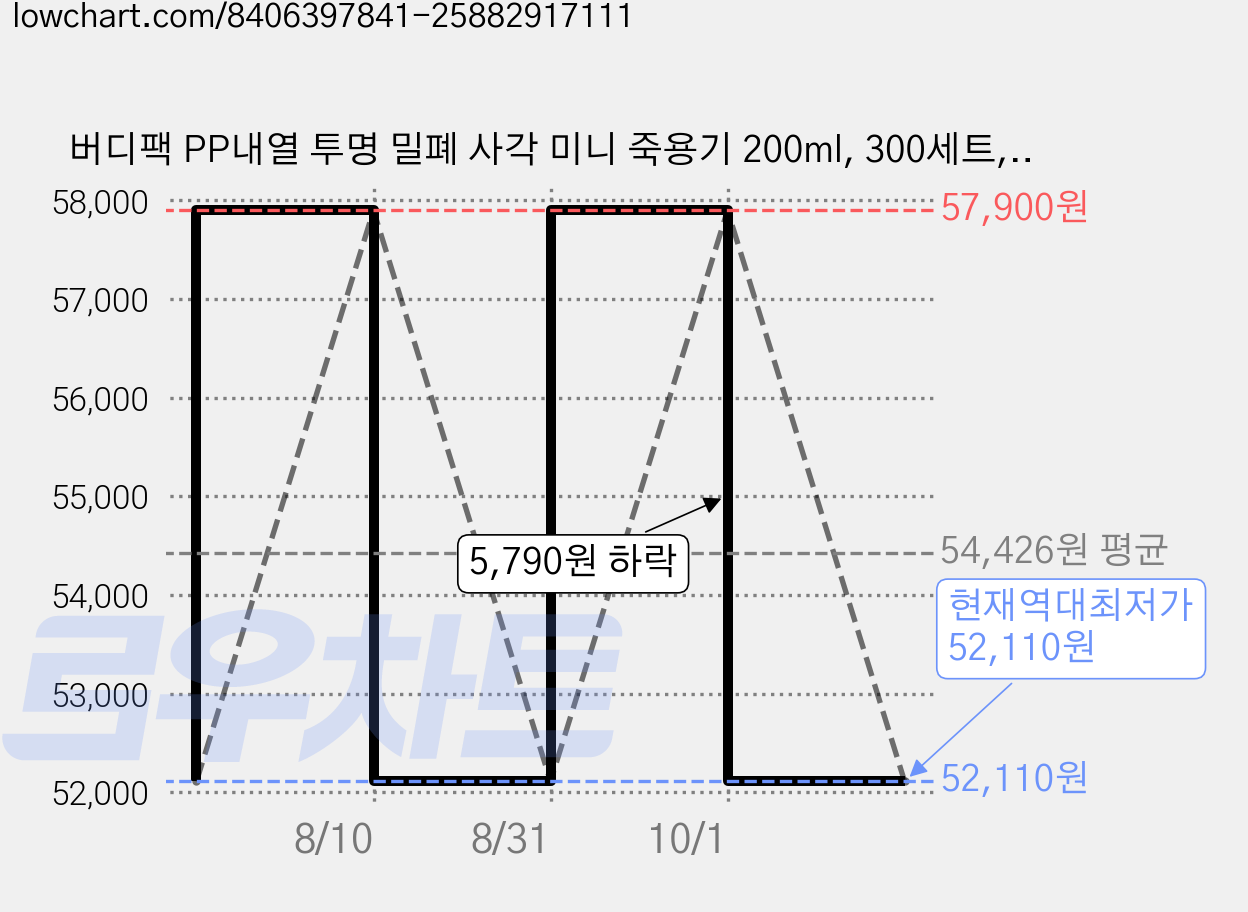 버디팩 PP내열 투명 밀폐 사각 미니 죽용기 200ml, 300세트, 1개 가격 변동 차트, 현재가 52,110원, 역대최저가