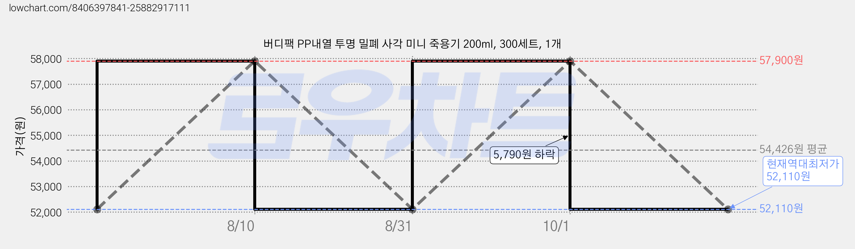 버디팩 PP내열 투명 밀폐 사각 미니 죽용기 200ml, 300세트, 1개 가격 변동 차트, 현재가 52,110원, 역대최저가