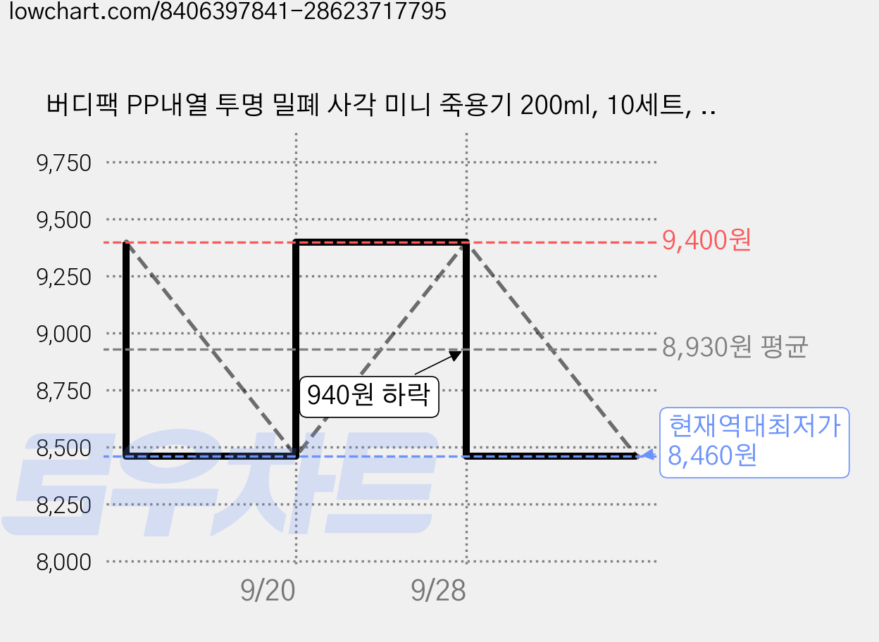 버디팩 PP내열 투명 밀폐 사각 미니 죽용기 200ml, 10세트, 1개 가격 변동 차트, 현재가 8,460원, 역대최저가