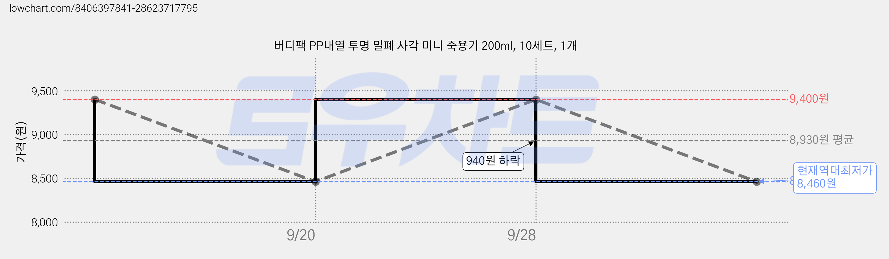 버디팩 PP내열 투명 밀폐 사각 미니 죽용기 200ml, 10세트, 1개 가격 변동 차트, 현재가 8,460원, 역대최저가