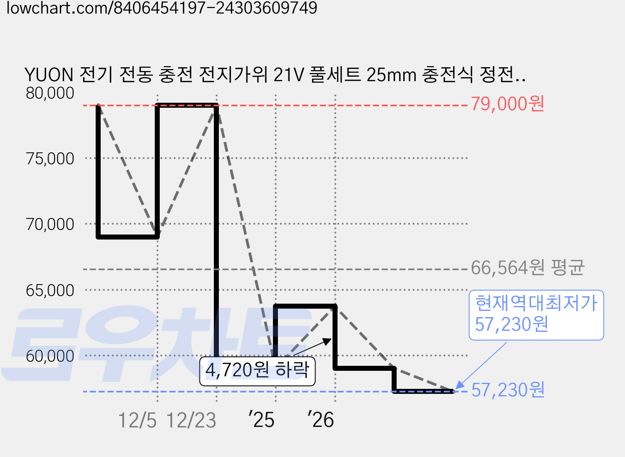 YUON 전기 전동 충전 전지가위 21V 풀세트 25mm 충전식 정전 고지 나무 가지치기, 1개 가격 변동 차트, 현재가 57,230원, 역대최저가