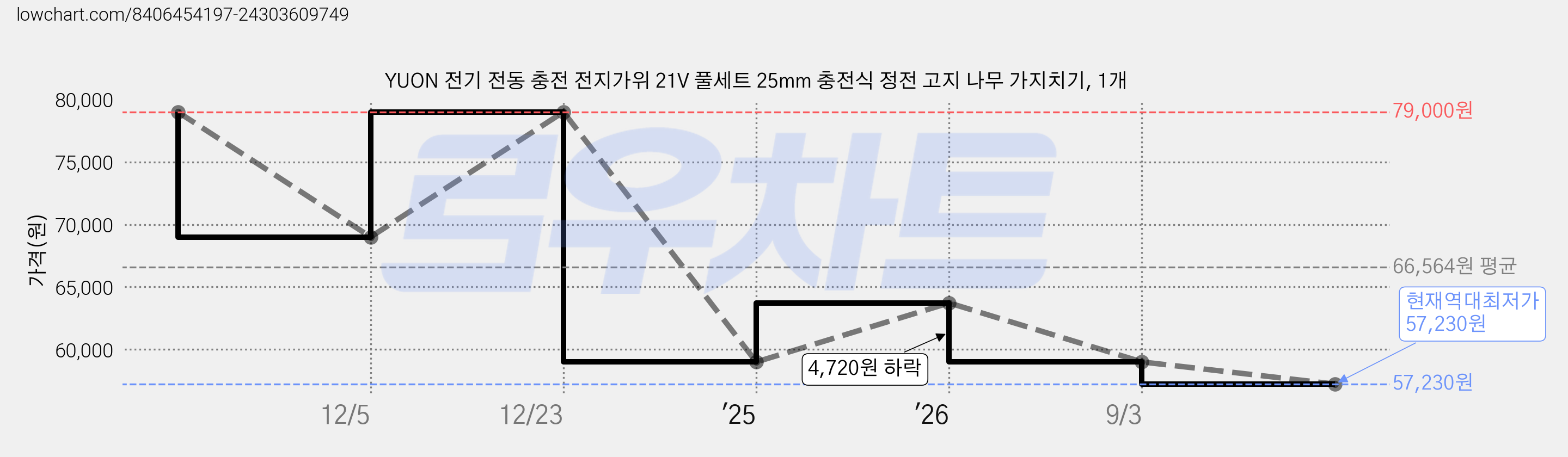 YUON 전기 전동 충전 전지가위 21V 풀세트 25mm 충전식 정전 고지 나무 가지치기, 1개 가격 변동 차트, 현재가 57,230원, 역대최저가