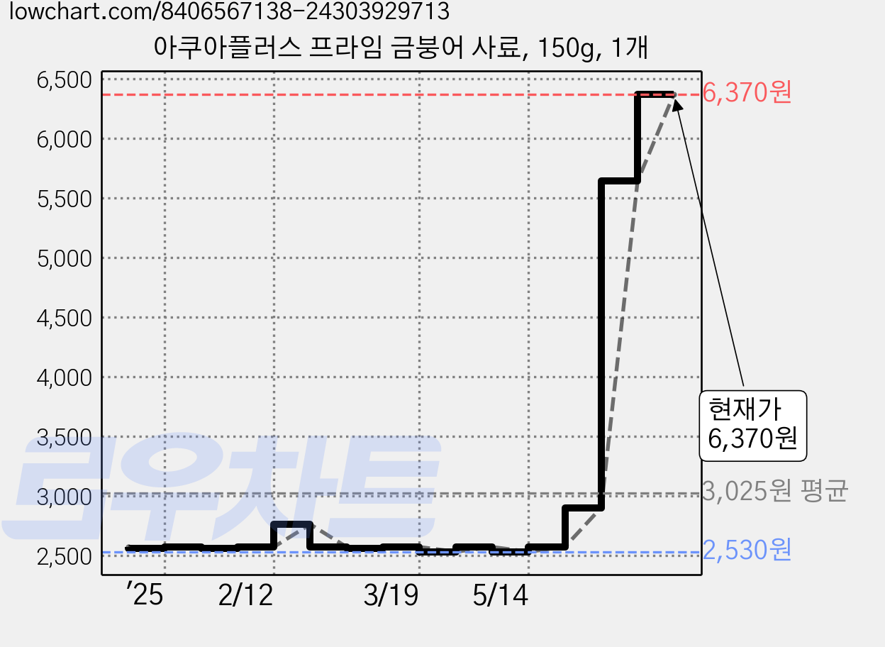아쿠아플러스 프라임 금붕어 사료, 150g, 1개 가격 변동 차트, 현재가 6,370원, 관측 최저가 2,530원