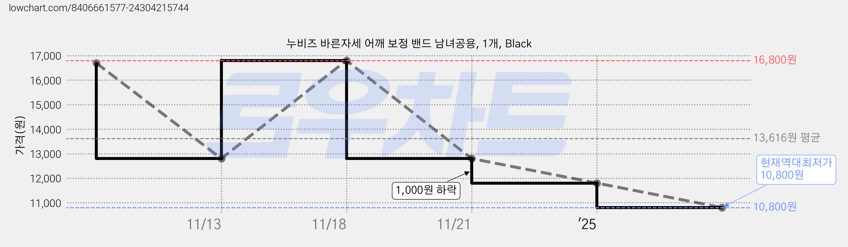 누비즈 바른자세 어깨 보정 밴드 남녀공용, 1개, Black 가격 변동 차트, 현재가 10,800원, 역대최저가