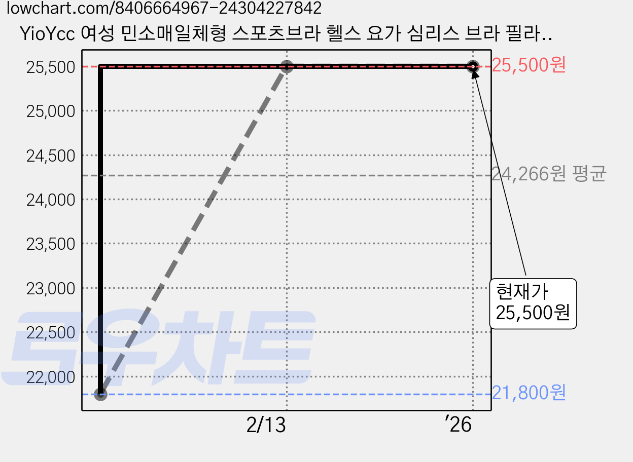 YioYcc 여성 민소매일체형 스포츠브라 헬스 요가 심리스 브라 필라테스 브라탑 가격 변동 차트, 현재가 25,500원, 역대최저가