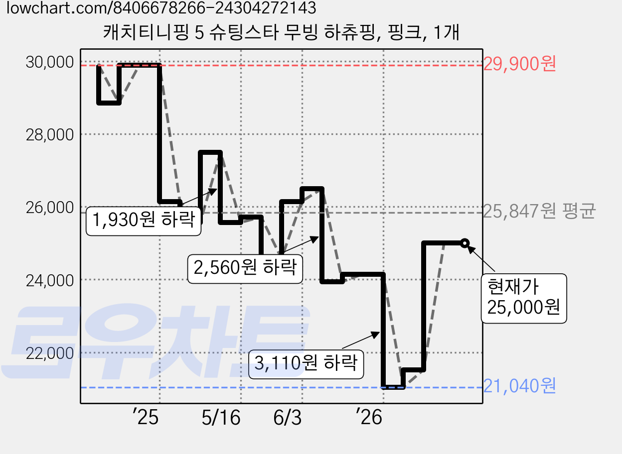 캐치티니핑 5 슈팅스타 무빙 하츄핑, 핑크, 1개 가격 변동 차트, 현재가 25,000원, 관측 최저가 21,040원