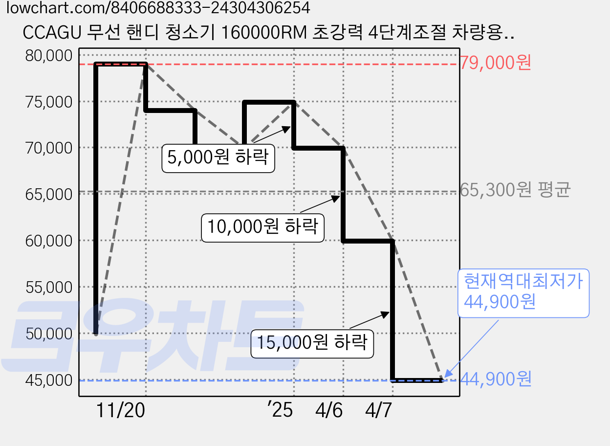 CCAGU 무선 핸디 청소기 160000RM 초강력 4단계조절 차량용 미니 에어건 송풍기, 블랙 가격 변동 차트, 현재가 44,900원, 역대최저가