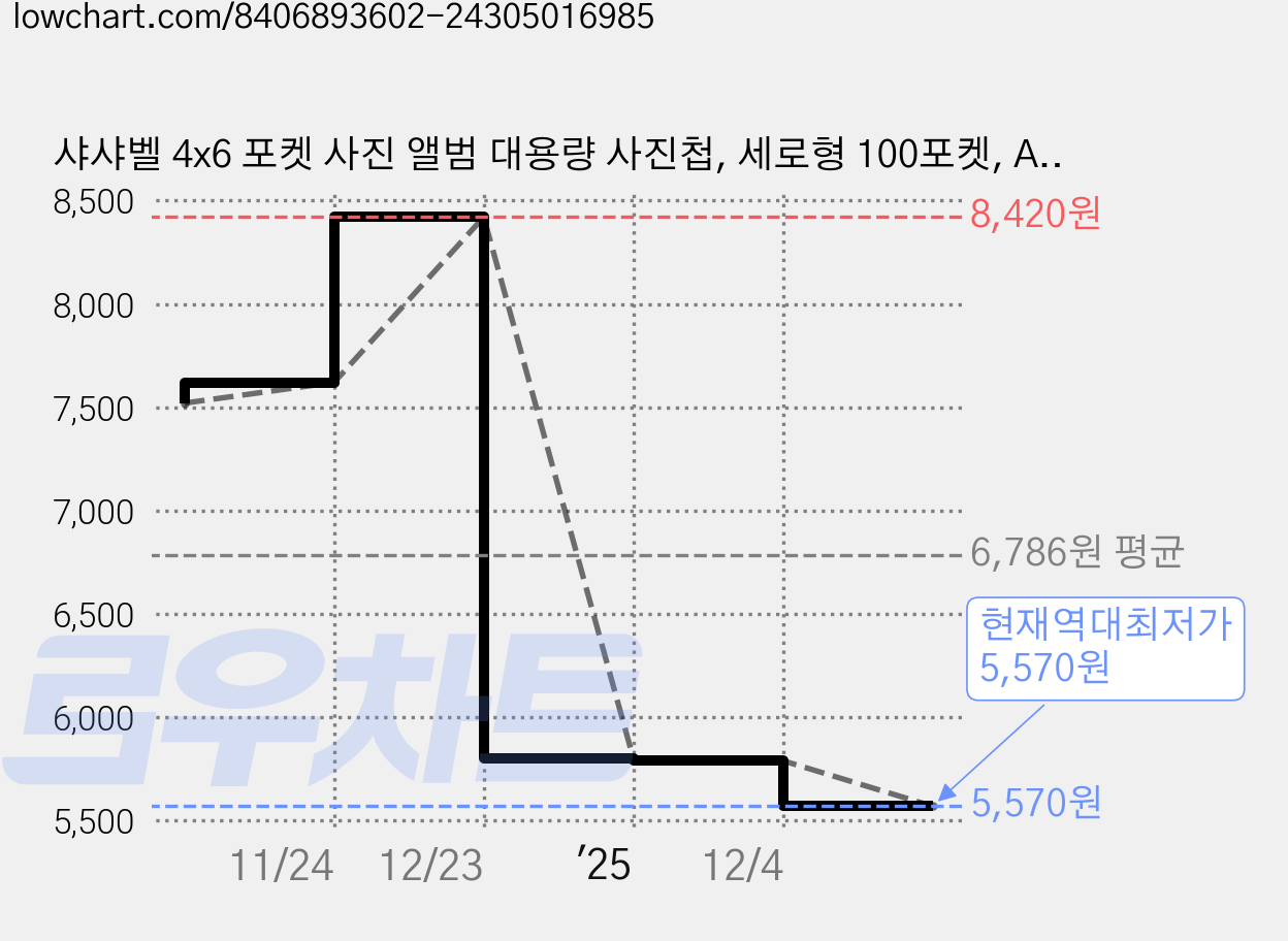 샤샤벨 4x6 포켓 사진 앨범 대용량 사진첩, 세로형 100포켓, A. 해피패밀리 가격 변동 차트, 현재가 5,570원, 역대최저가