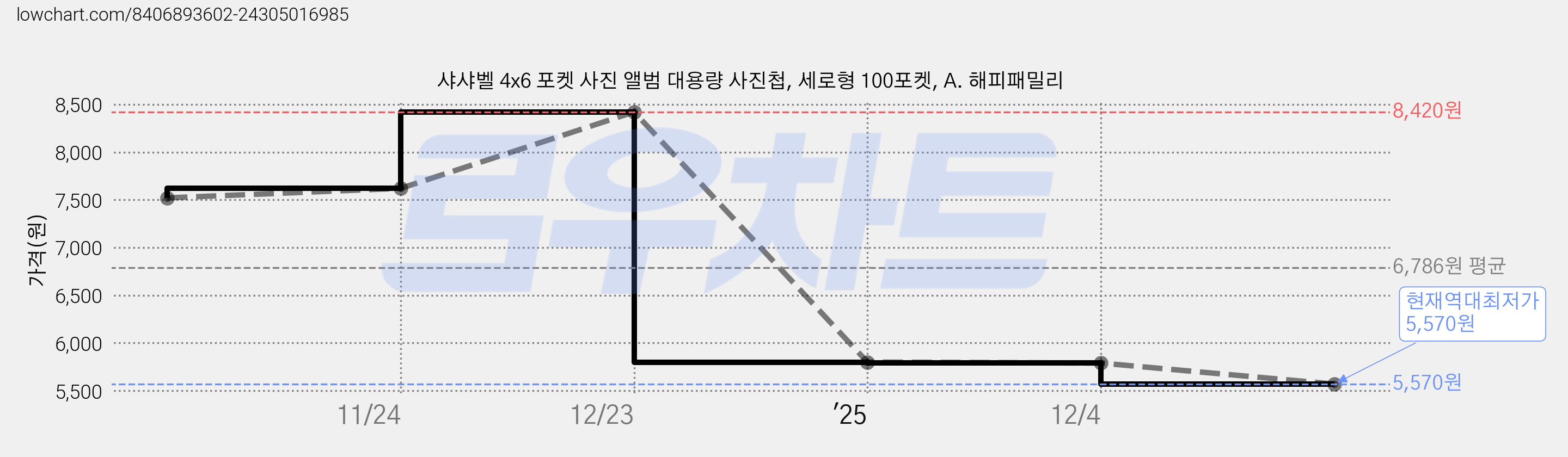 샤샤벨 4x6 포켓 사진 앨범 대용량 사진첩, 세로형 100포켓, A. 해피패밀리 가격 변동 차트, 현재가 5,570원, 역대최저가
