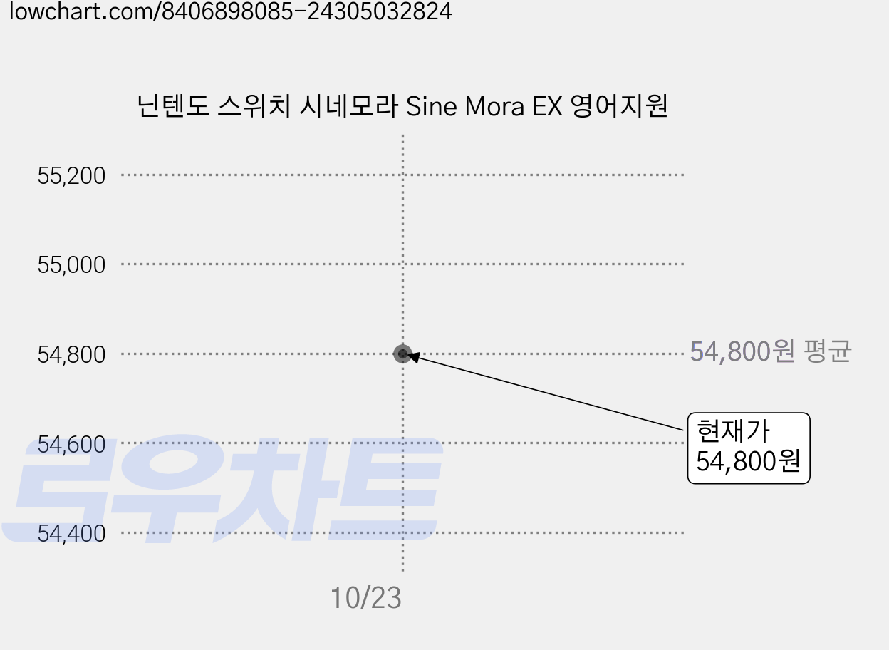 닌텐도 스위치 시네모라 Sine Mora EX 영어지원 가격 변동 차트, 현재가 54,800원