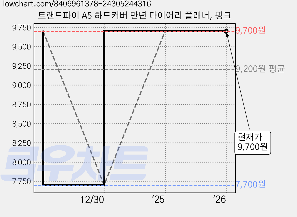 트랜드파이 A5 하드커버 만년 다이어리 플래너, 핑크 가격 변동 차트, 현재가 9,700원, 관측 최저가 7,700원