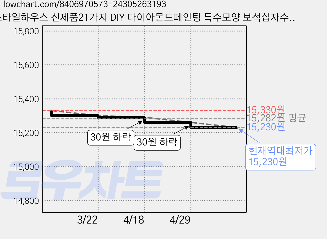 스타일하우스 신제품21가지 DIY 다이아몬드페인팅 특수모양 보석십자수25x25, 1개, 고양이5 가격 변동 차트, 현재가 15,230원, 역대최저가