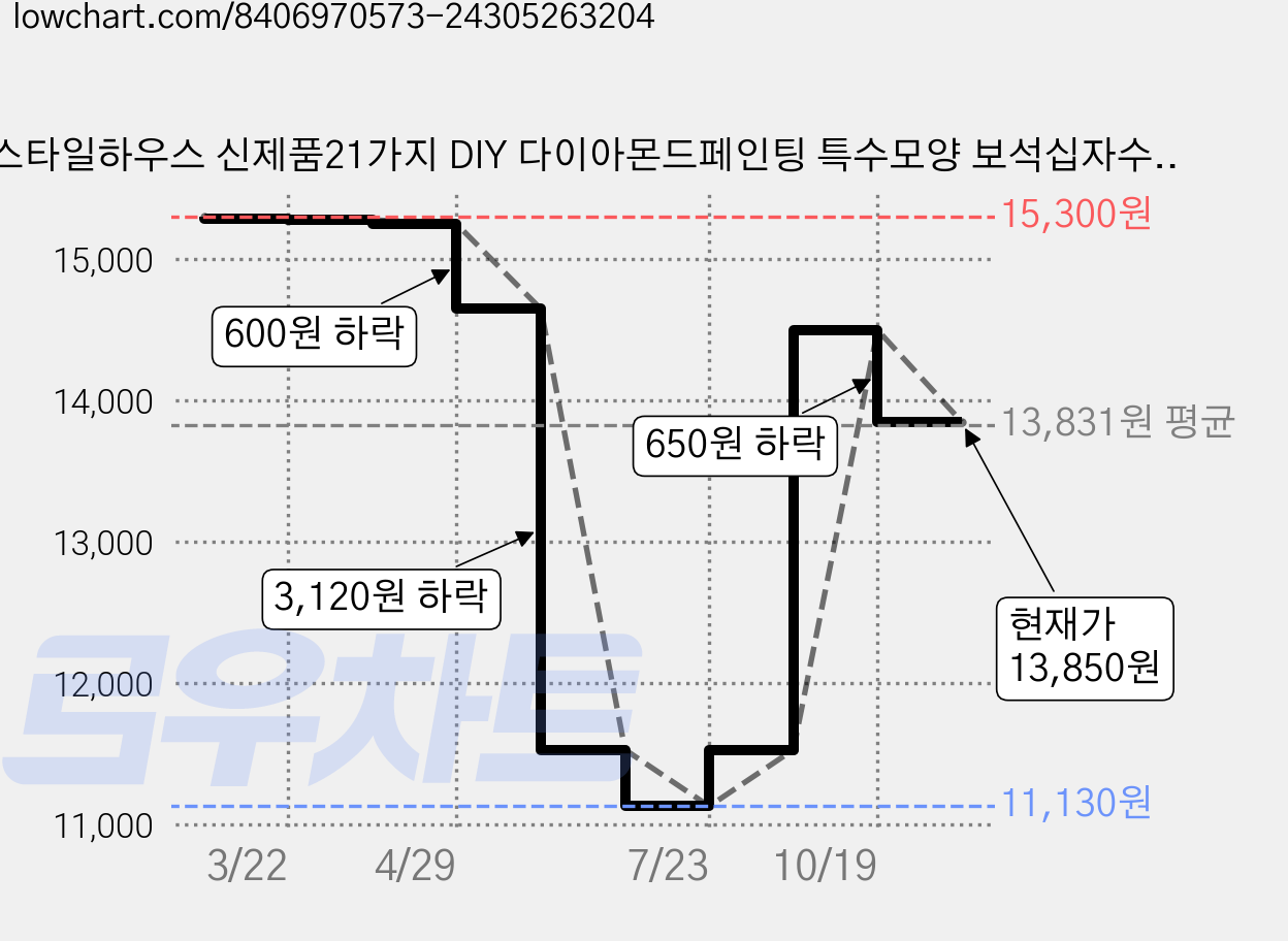 스타일하우스 신제품21가지 DIY 다이아몬드페인팅 특수모양 보석십자수25x25, 1개, 장식부엉이3 가격 변동 차트, 현재가 13,850원, 관측 최저가 11,130원