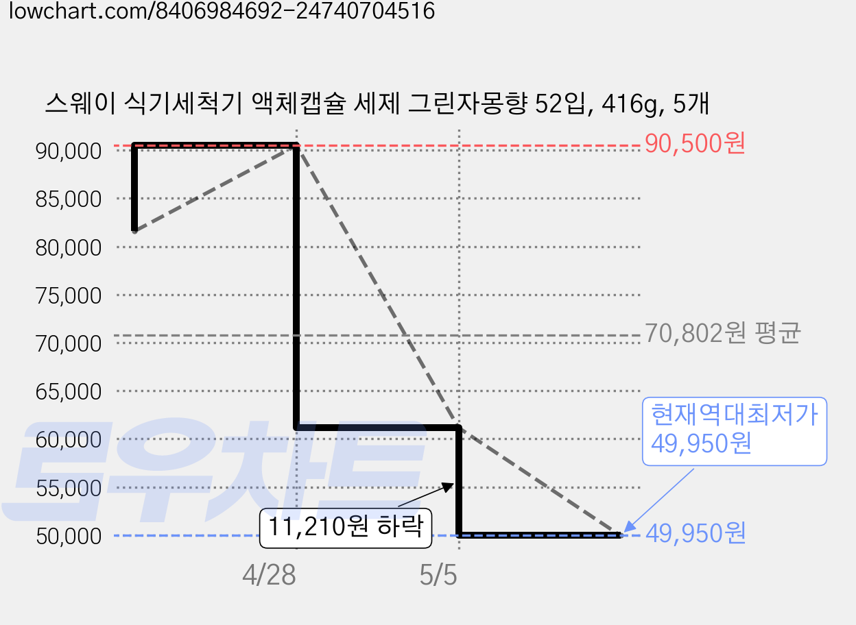 스웨이 식기세척기 액체캡슐 세제 그린자몽향 52입, 416g, 5개 가격 변동 차트, 현재가 49,950원, 역대최저가