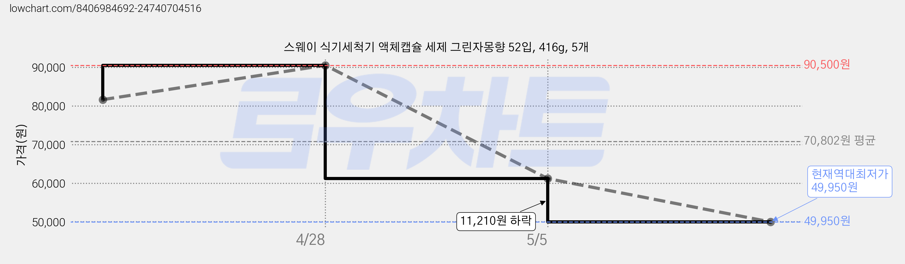 스웨이 식기세척기 액체캡슐 세제 그린자몽향 52입, 416g, 5개 가격 변동 차트, 현재가 49,950원, 역대최저가
