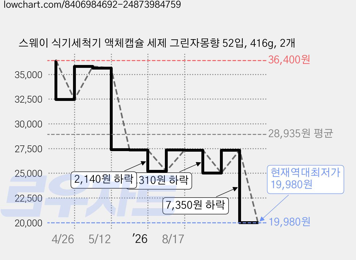 스웨이 식기세척기 액체캡슐 세제 그린자몽향 52입, 416g, 2개 가격 변동 차트, 현재가 19,980원, 역대최저가