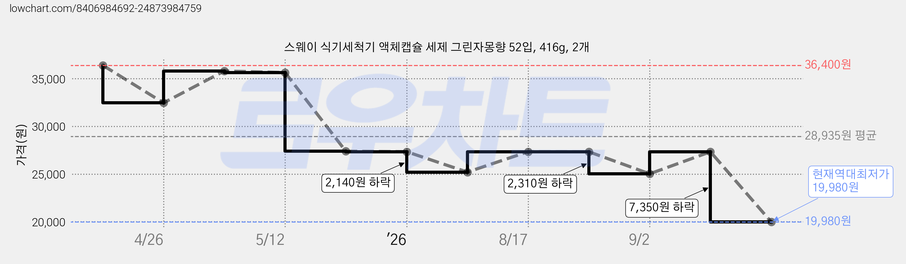 스웨이 식기세척기 액체캡슐 세제 그린자몽향 52입, 416g, 2개 가격 변동 차트, 현재가 19,980원, 역대최저가