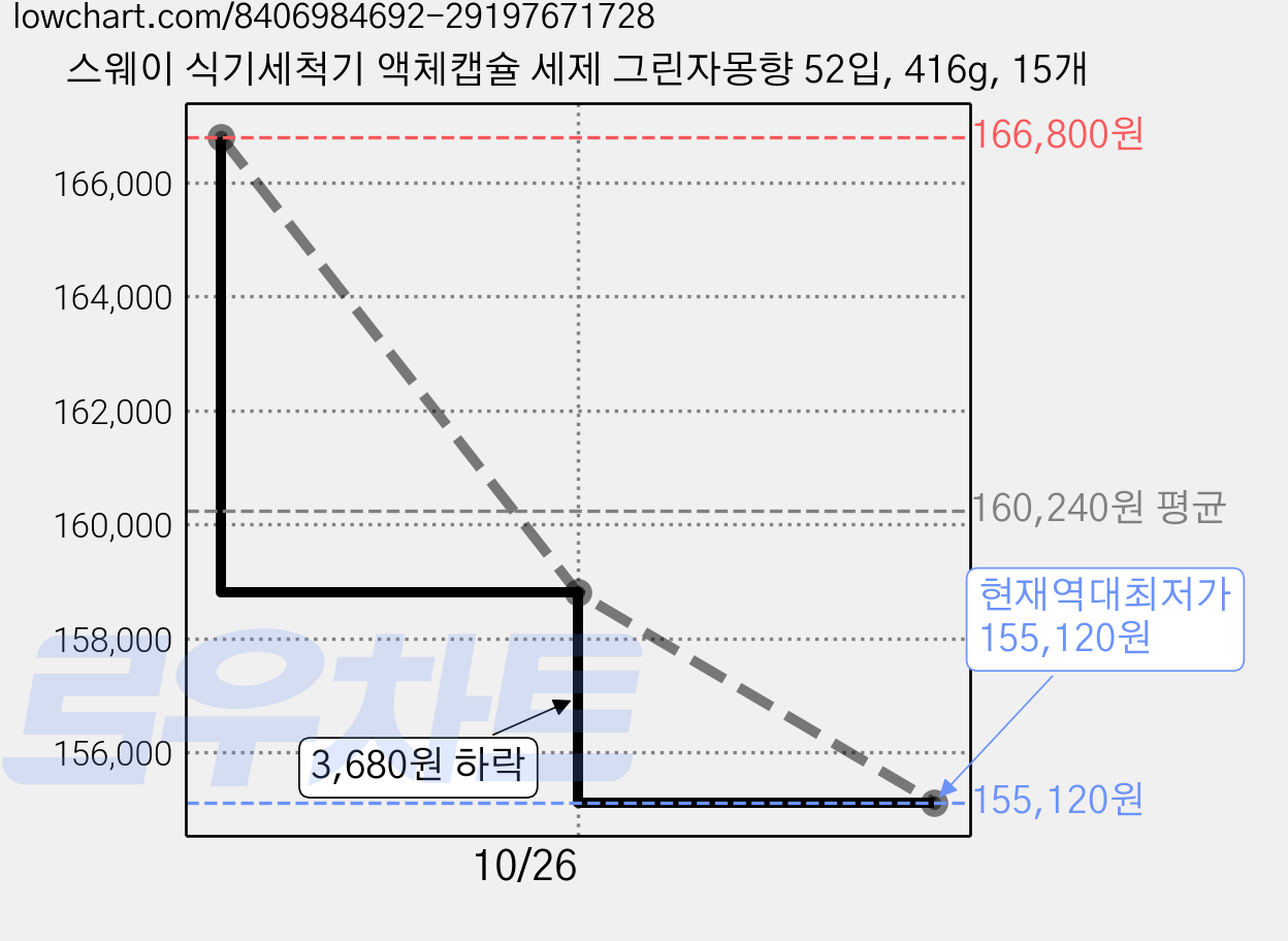 스웨이 식기세척기 액체캡슐 세제 그린자몽향 52입, 416g, 15개 가격 변동 차트, 현재가 155,120원, 역대최저가