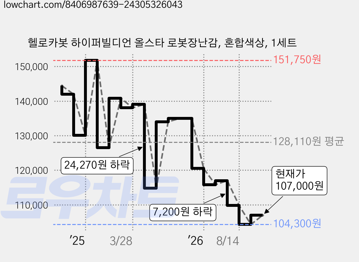 헬로카봇 하이퍼빌디언 올스타 로봇장난감, 혼합색상, 1세트 가격 변동 차트, 현재가 107,000원, 관측 최저가 104,300원