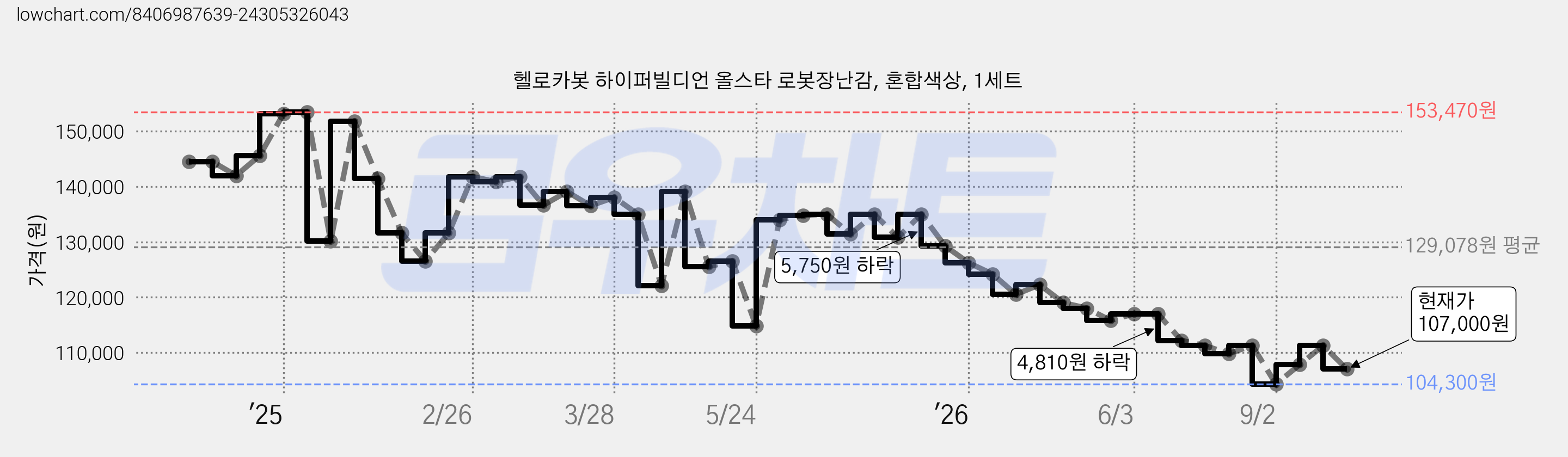 헬로카봇 하이퍼빌디언 올스타 로봇장난감, 혼합색상, 1세트 가격 변동 차트, 현재가 107,000원, 관측 최저가 104,300원