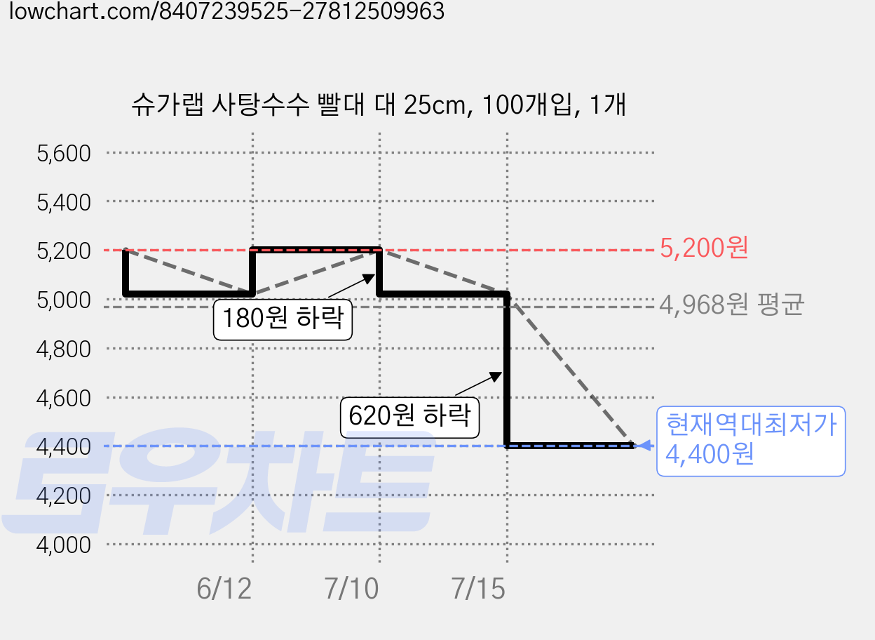 슈가랩 사탕수수 빨대 대 25cm, 100개입, 1개 가격 변동 차트, 현재가 4,400원, 역대최저가