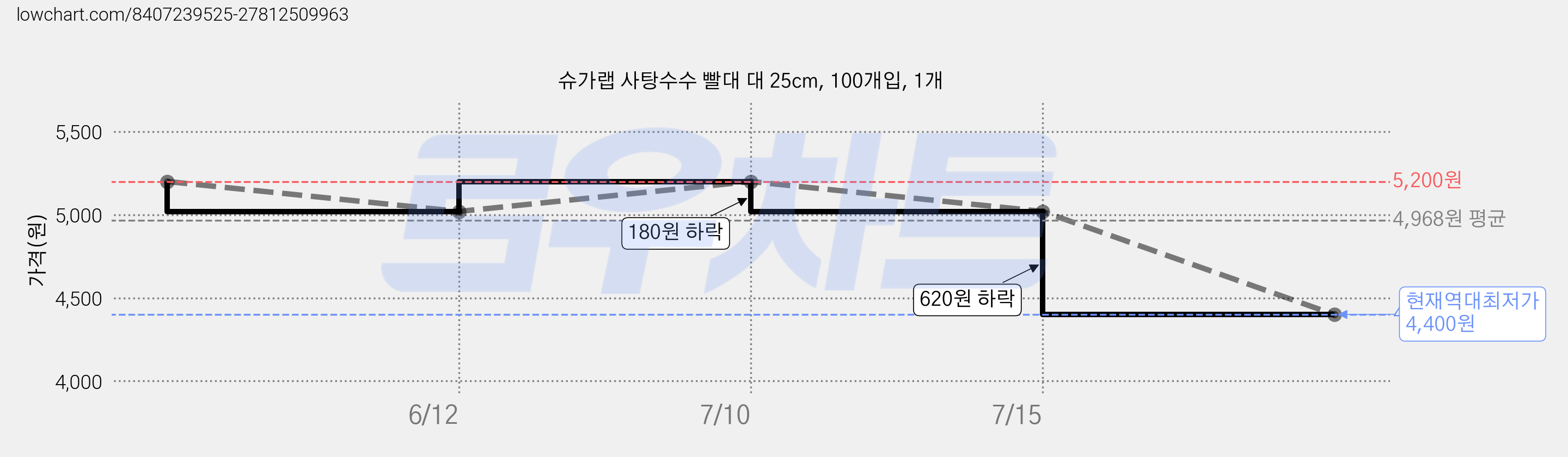 슈가랩 사탕수수 빨대 대 25cm, 100개입, 1개 가격 변동 차트, 현재가 4,400원, 역대최저가