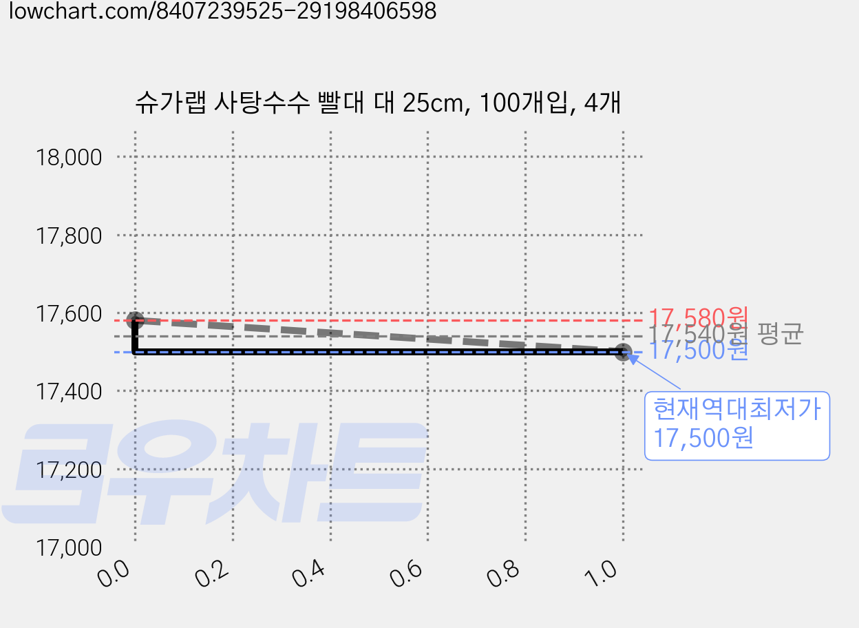 슈가랩 사탕수수 빨대 대 25cm, 100개입, 4개 가격 변동 차트, 현재가 17,500원, 역대최저가