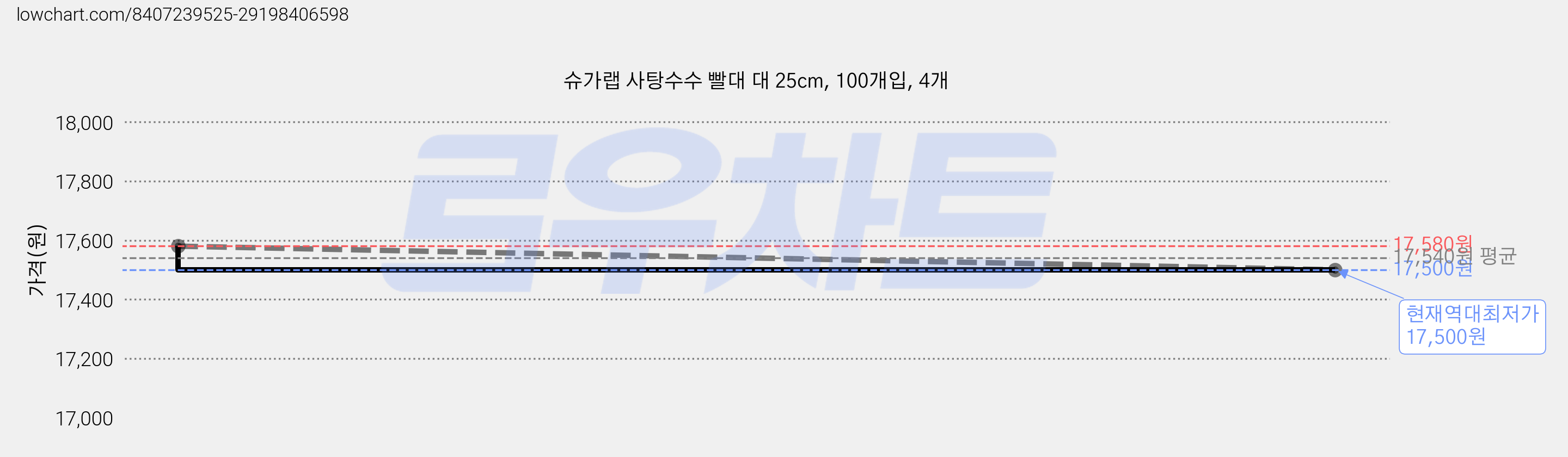 슈가랩 사탕수수 빨대 대 25cm, 100개입, 4개 가격 변동 차트, 현재가 17,500원, 역대최저가