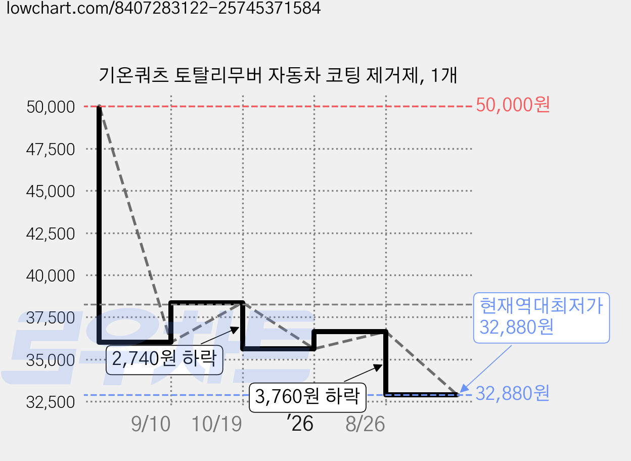 기온쿼츠 토탈리무버 자동차 코팅 제거제, 1개 가격 변동 차트, 현재가 32,880원, 역대최저가